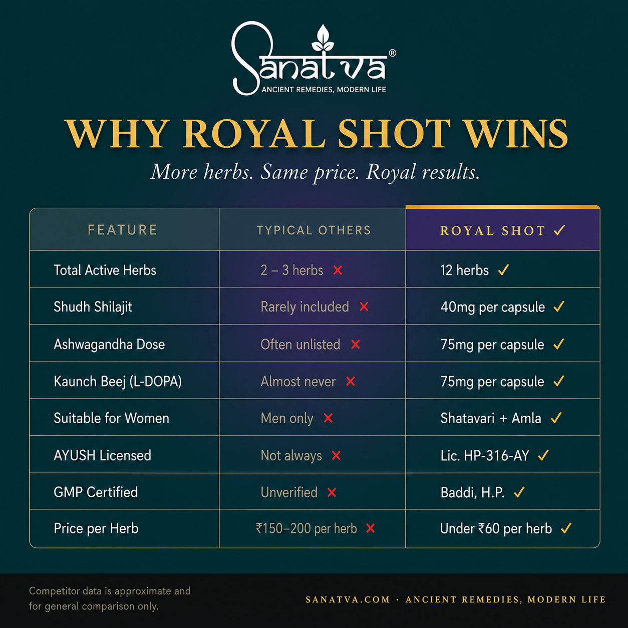 Royal Shot for Men & Women | 60 Capsules with Ashwagandha, Shilajit, Safed Musli & 9 Ayurvedic Herbs | Supports Strength, Stamina, Vitality & Daily Energy | Natural Wellness Supplement for Men and women - Image 6